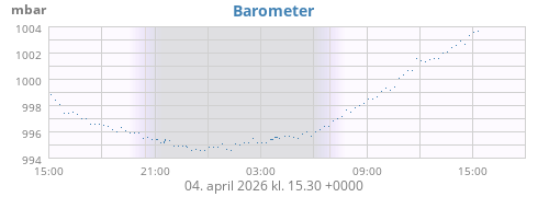 daybarometer