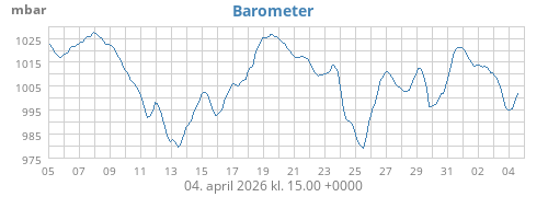 monthbarometer