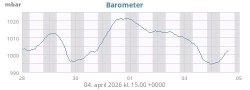 weekbarometer